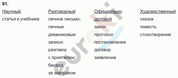 Русский язык 7 класс. ФГОС Баранов, Ладыженская Задание 61