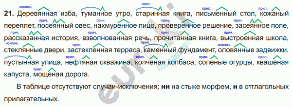 Русский язык 8 класс. ФГОС Ладыженская, Тростенцова Задание 21