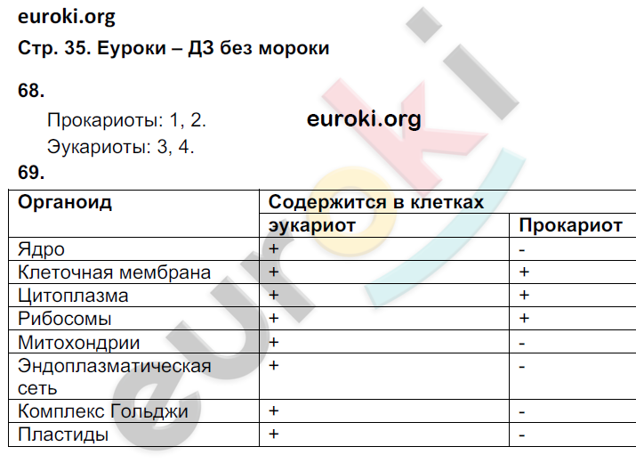 Рабочая тетрадь по биологии 9 класс. ФГОС Пасечник, Швецов Страница 35