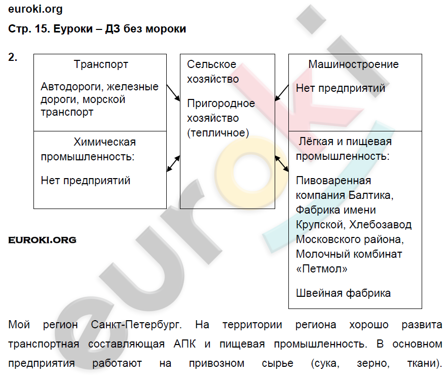 Рабочая тетрадь по географии 9 класс. Хозяйство и географические районы. ФГОС Ким, Марченко, Низовцев Страница 15