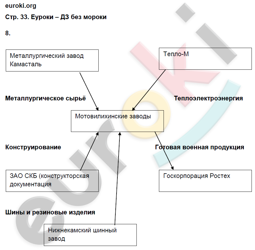 Рабочая тетрадь по географии 9 класс. Хозяйство и географические районы. ФГОС Ким, Марченко, Низовцев Страница 33