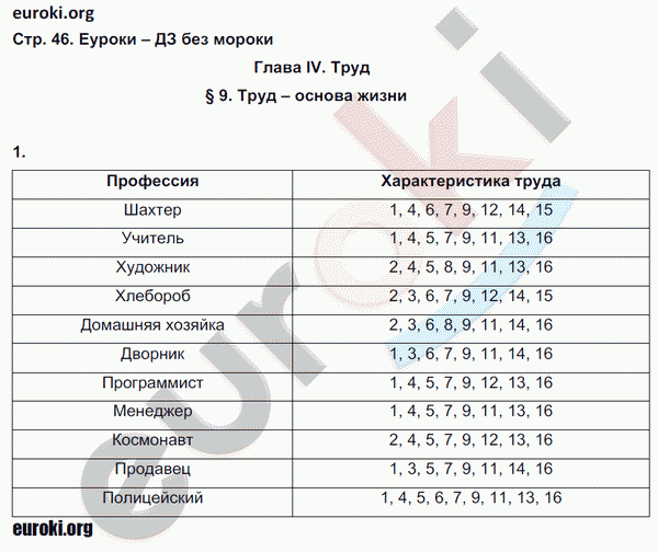 Рабочая тетрадь по обществознанию 5 класс. ФГОС Иванова, Хотеенкова Страница 46