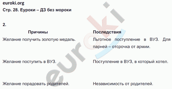 Рабочая тетрадь по обществознанию 5 класс. ФГОС Хромова. К учебнику Кравченко Страница 28