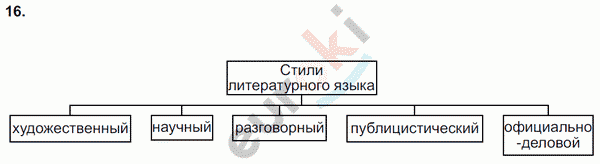 Русский язык 9 класс. ФГОС Тростенцова, Ладыженская Задание 16