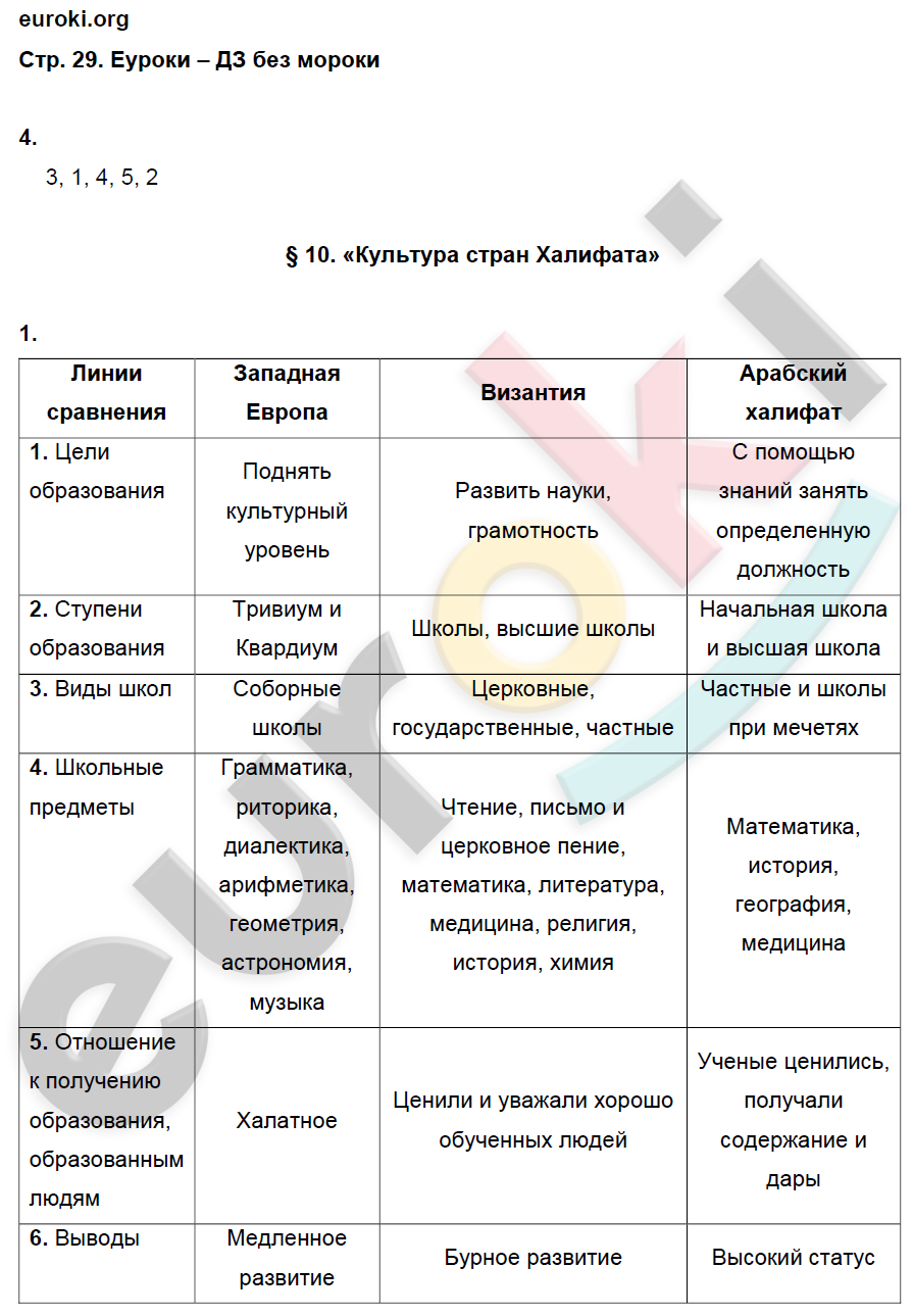 Параграф 28 история 6. Таблица по истории средних веков 6 класс. Таблица по истории 6 класс. История таблица по истории 6 класс. Таблицы по истории 6 класс средние века.