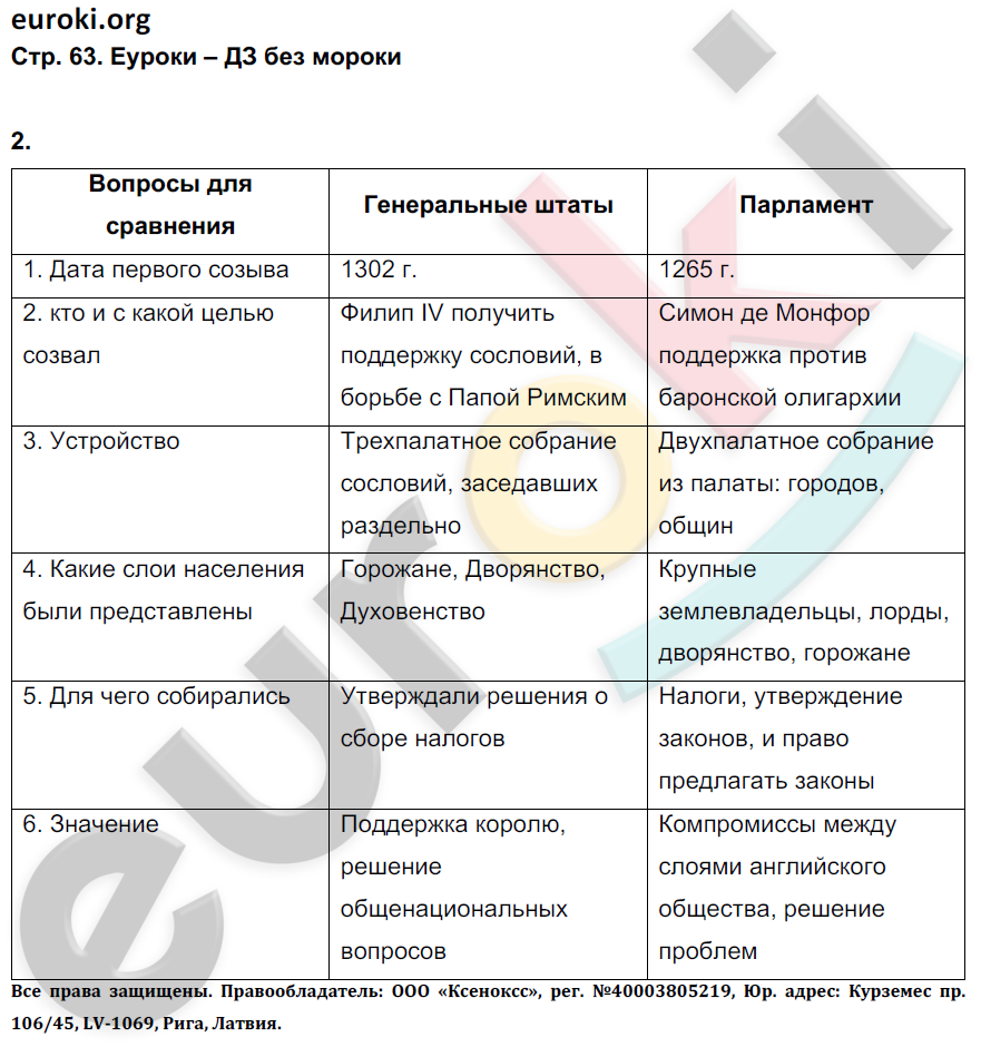 Рабочая тетрадь по истории Средних веков 6 класс. ФГОС Крючкова Страница 63