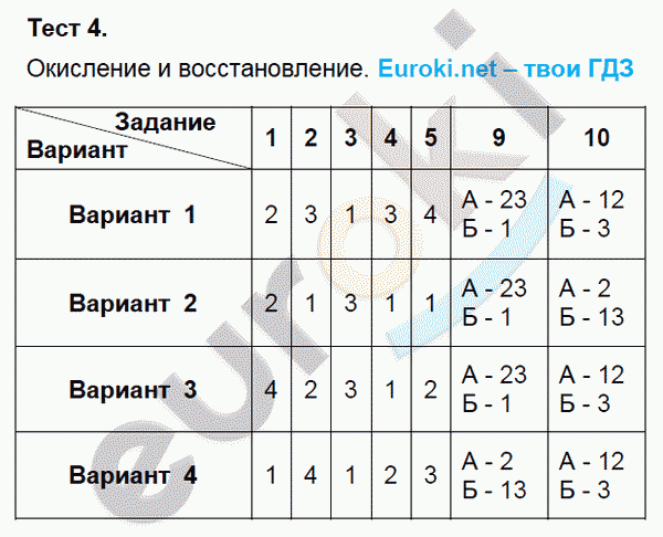 Тесты по химии 8 класс. Первоначальные химические понятия. ФГОС Боровских. К учебнику Рудзитиса Задание vosstanovlenie