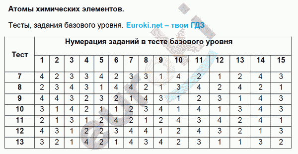 Тесты по химии 8 класс. Введение. ФГОС Рябов. К учебнику Габриеляна Задание urovnya