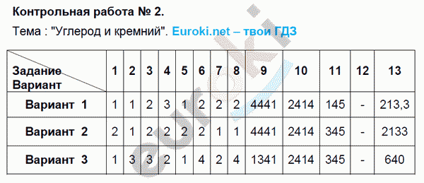 Тесты по химии 9 класс. Азот и фосфор. ФГОС Боровских. К учебнику Рудзитиса Задание kremniy