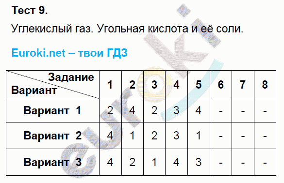 Тесты по химии 9 класс. Азот и фосфор. ФГОС Боровских. К учебнику Рудзитиса Задание soli