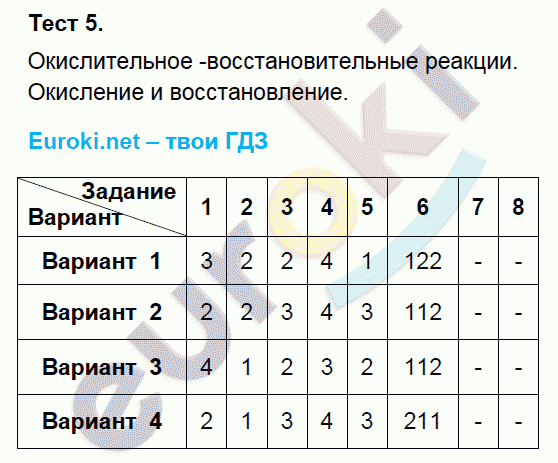 Тесты по химии 9 класс. Азот и фосфор. ФГОС Боровских. К учебнику Рудзитиса Задание vosstanovlenie