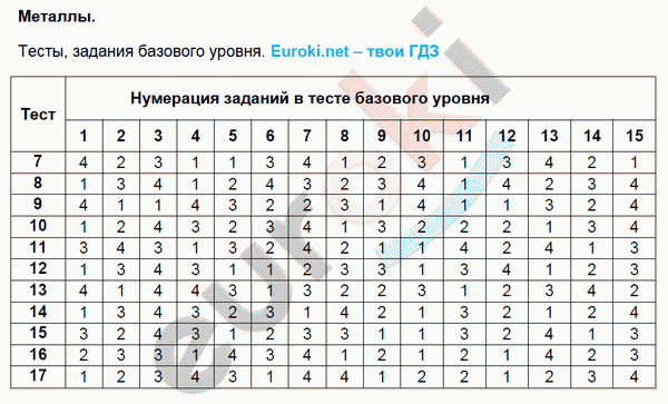 Тесты по химии 9 класс. Металлы. ФГОС Рябов. К учебнику Габриеляна Задание urovnya