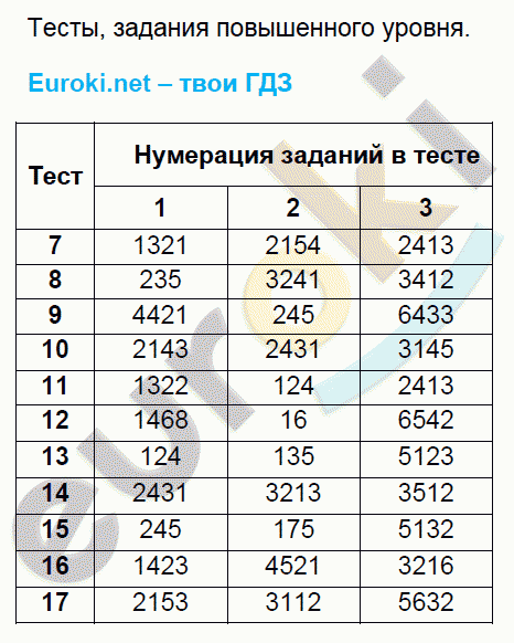 Тесты по химии 9 класс. Металлы. ФГОС Рябов. К учебнику Габриеляна Задание urovnya