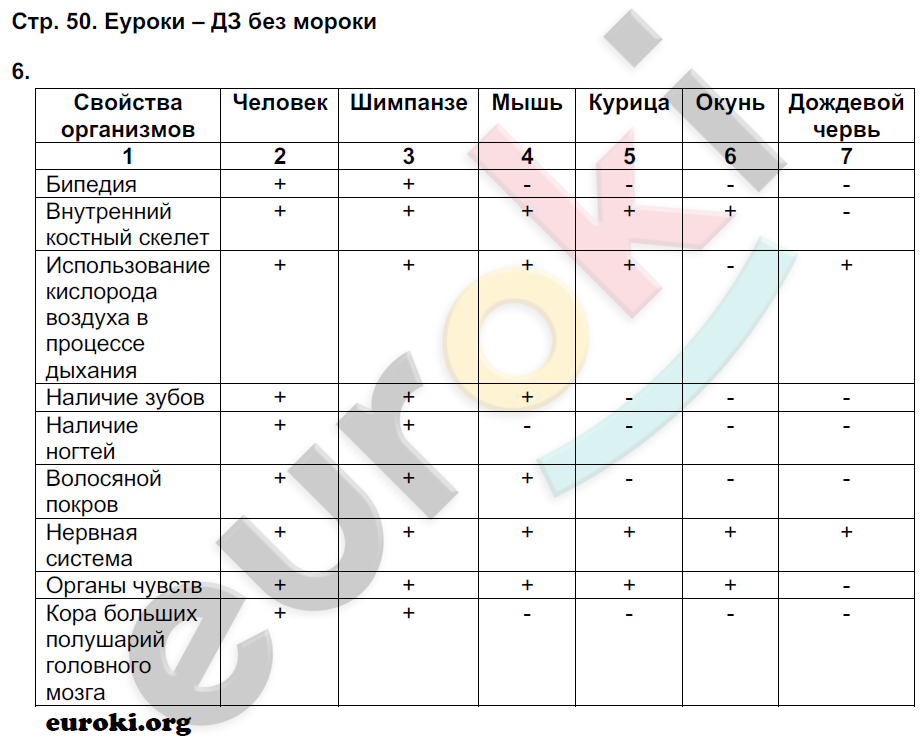 Рабочая тетрадь по биологии 9 класс Пономарева, Панина Страница 50