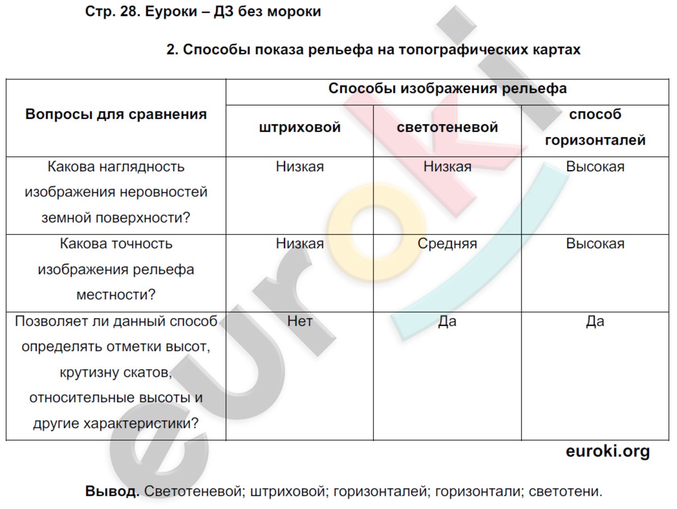 Рабочая тетрадь по географии 6 класс. ФГОС Летягин Страница 28