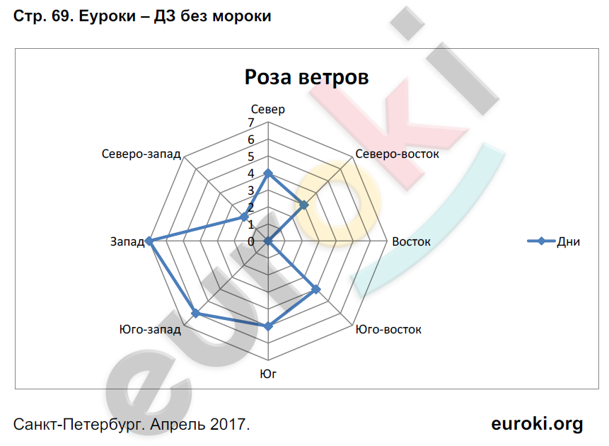 Рабочая тетрадь по географии 6 класс. ФГОС Летягин Страница 69