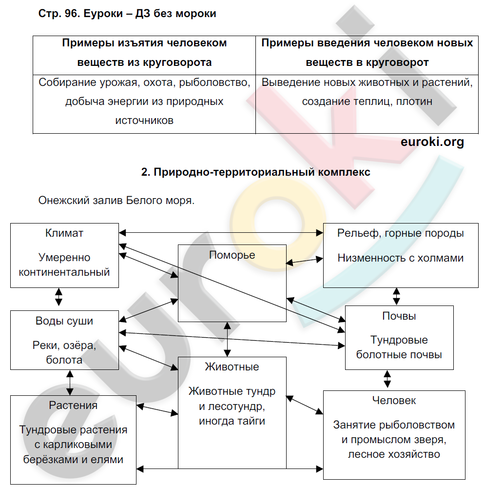 Рабочая тетрадь по географии 6 класс. ФГОС Летягин Страница 96