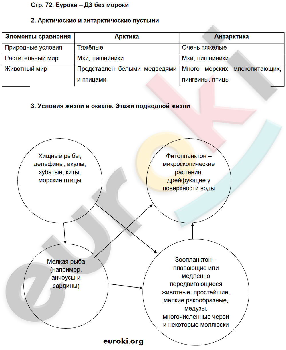 Рабочая тетрадь по географии 5 класс. ФГОС Летягин Страница 72
