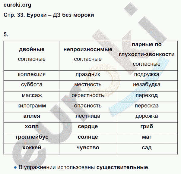 Рабочая тетрадь по русскому языку 4 класс. Часть 1, 2. ФГОС Тихомирова. К учебнику Канакиной Страница 33