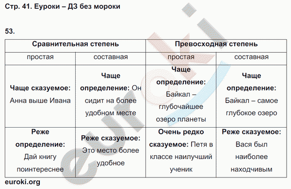 Рабочая тетрадь по русскому языку 6 класс. Часть 1, 2 Тростенцова, Дейкина. К учебнику Ладыженской, Баранова Страница 41