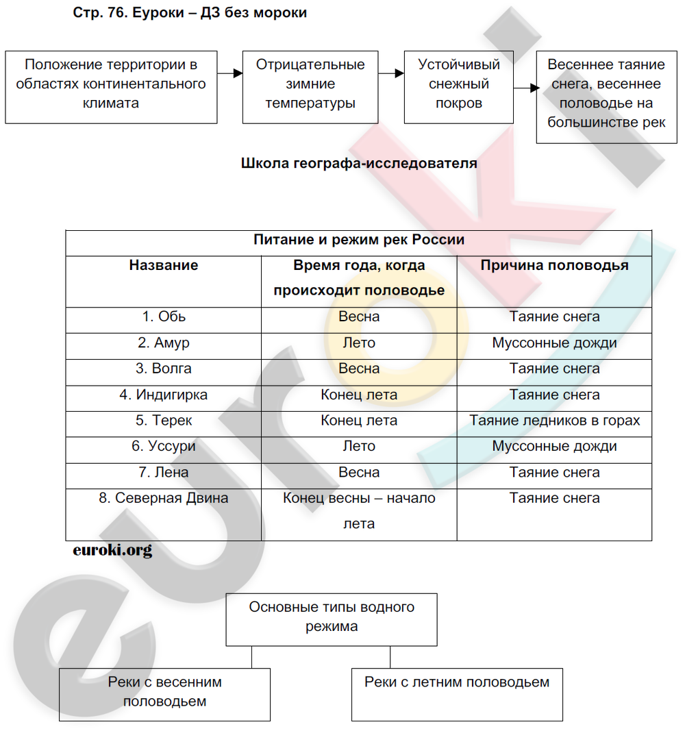 Рабочая тетрадь по географии 8 класс. Часть 1, 2. ФГОС Пятунин, Таможняя Страница 76