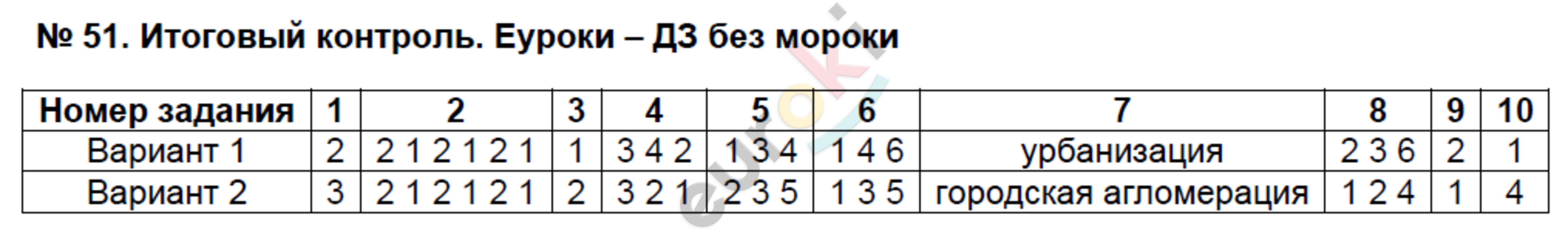 Тесты по географии 8 класс Пятунин Задание kontrol