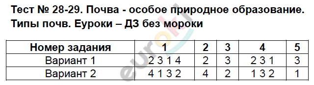 Тесты по географии 8 класс Пятунин Задание 29