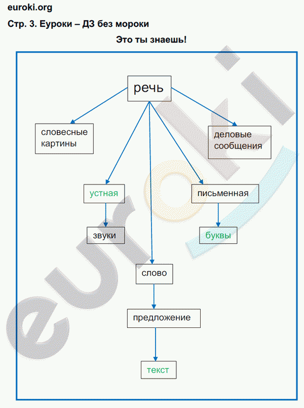 Рабочая тетрадь по русскому языку 4 класс. Часть 1, 2, 3. ФГОС Соловейчик Страница 3