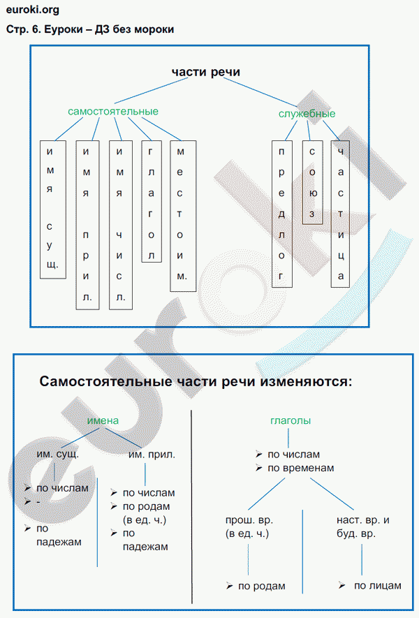 Рабочая тетрадь по русскому языку 4 класс. Часть 1, 2, 3. ФГОС Соловейчик Страница 6