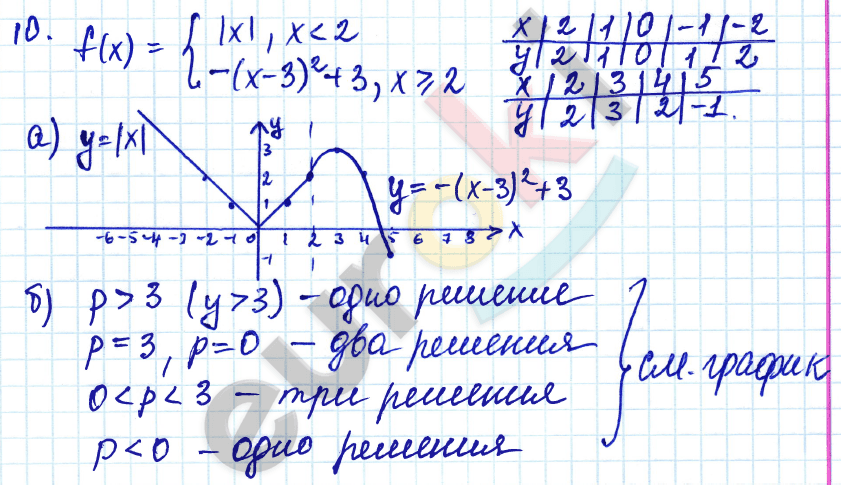 Алгебра 9 класс. ФГОС Мордкович, Александрова, Мишустина Вариант 10