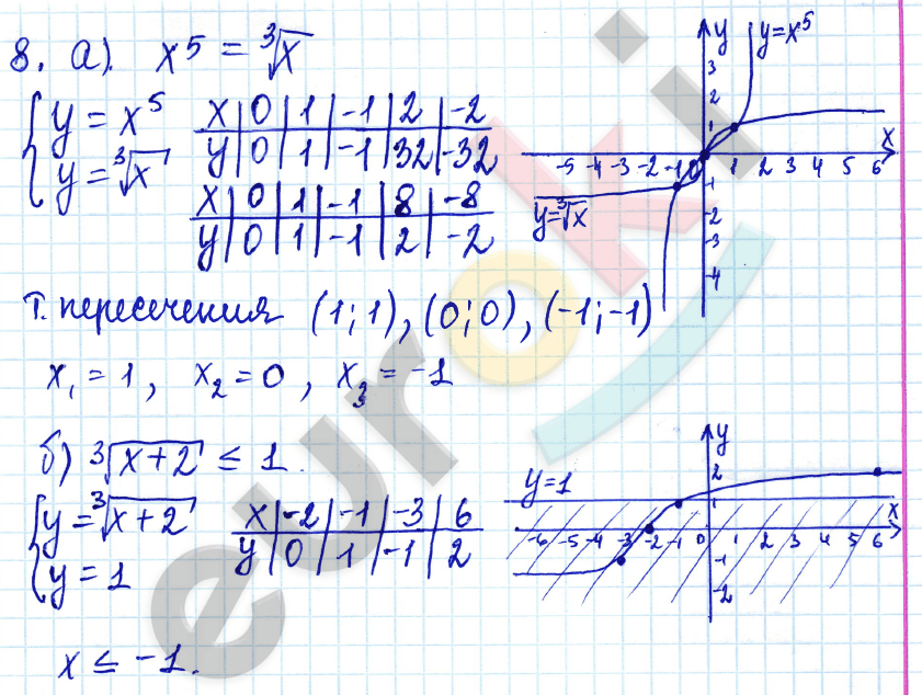 Алгебра 9 класс. ФГОС Мордкович, Александрова, Мишустина Вариант 8