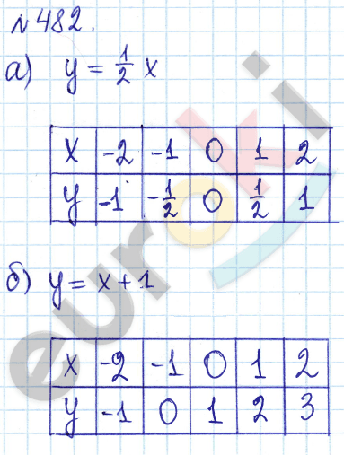 Алгебра 7 класс. ФГОС Дорофеев, Суворова Задание 482