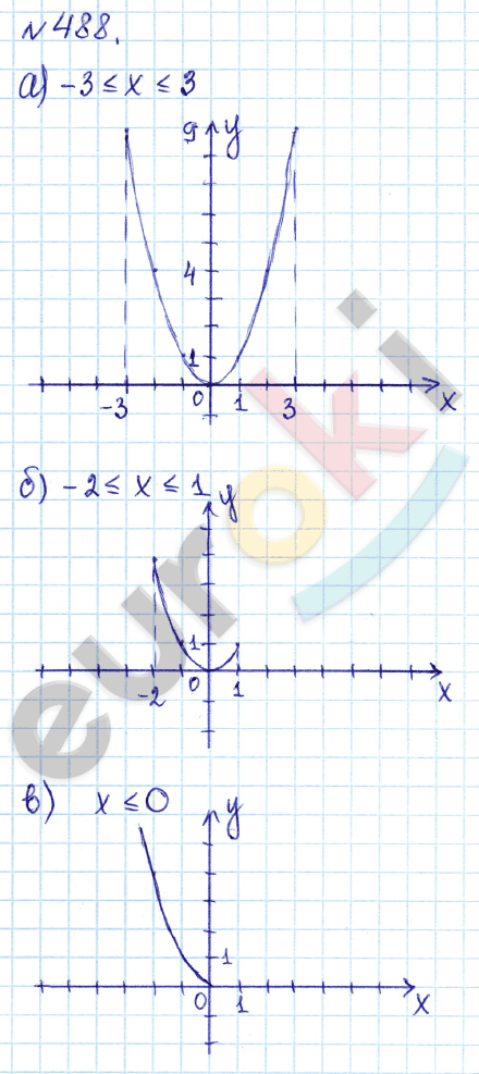 Алгебра 7 класс. ФГОС Дорофеев, Суворова Задание 488