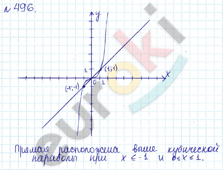 Алгебра 7 класс. ФГОС Дорофеев, Суворова Задание 496