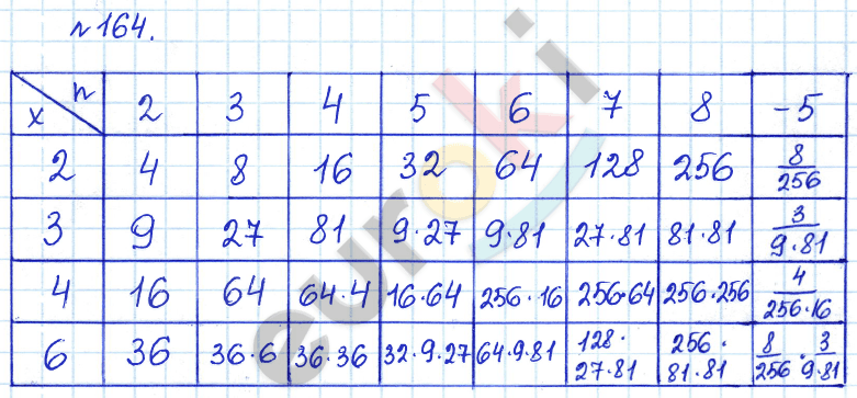 Алгебра 8 класс. ФГОС Дорофеев, Суворова Задание 164