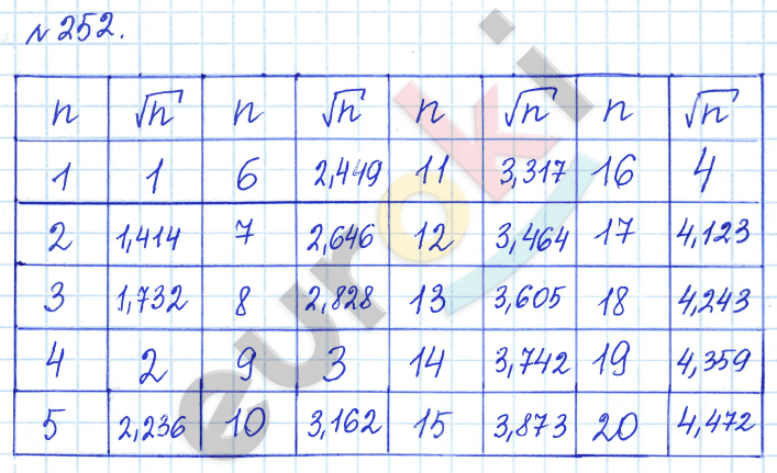 Алгебра 8 класс. ФГОС Дорофеев, Суворова Задание 252