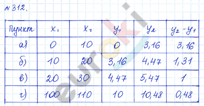 Алгебра 8 класс. ФГОС Дорофеев, Суворова Задание 312
