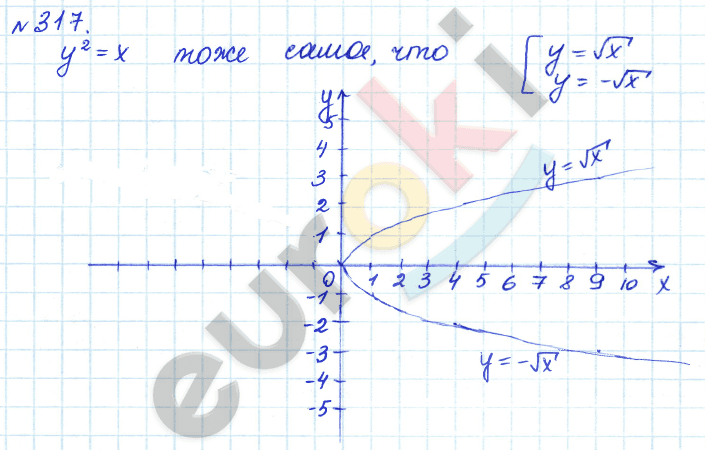 Алгебра 8 класс. ФГОС Дорофеев, Суворова Задание 317