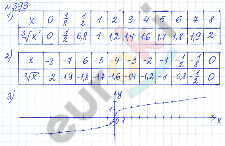 Алгебра 8 класс. ФГОС Дорофеев, Суворова Задание 393