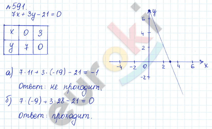Алгебра 8 класс. ФГОС Дорофеев, Суворова Задание 591