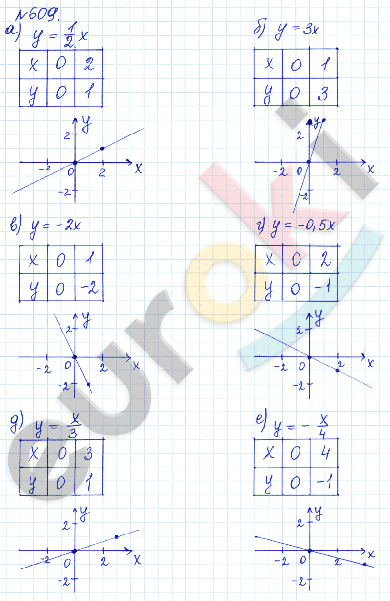 Алгебра 8 класс. ФГОС Дорофеев, Суворова Задание 609