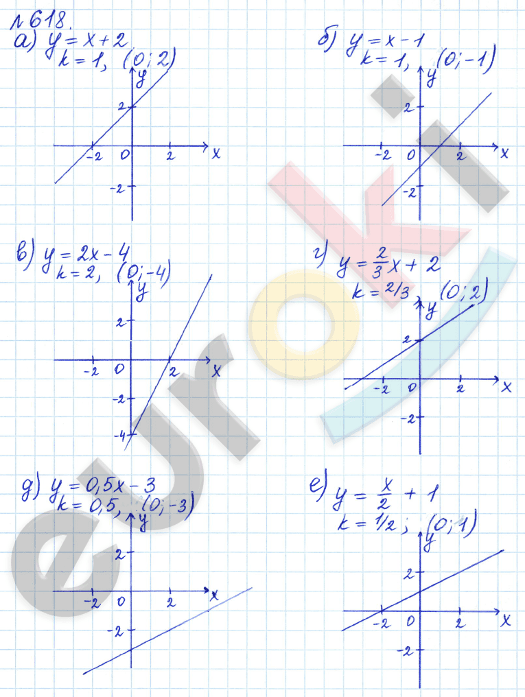 Алгебра 8 класс. ФГОС Дорофеев, Суворова Задание 618