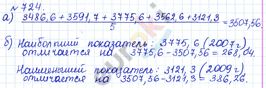 Алгебра 8 класс. ФГОС Дорофеев, Суворова Задание 724