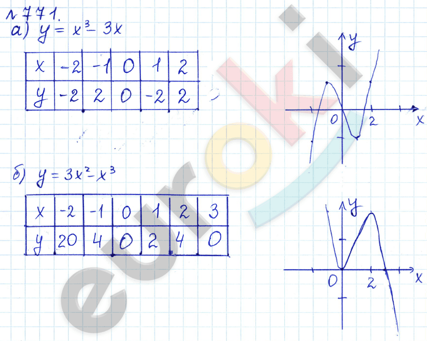 Алгебра 8 класс. ФГОС Дорофеев, Суворова Задание 771