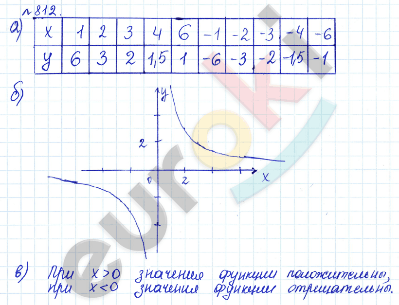 Алгебра 8 класс. ФГОС Дорофеев, Суворова Задание 812