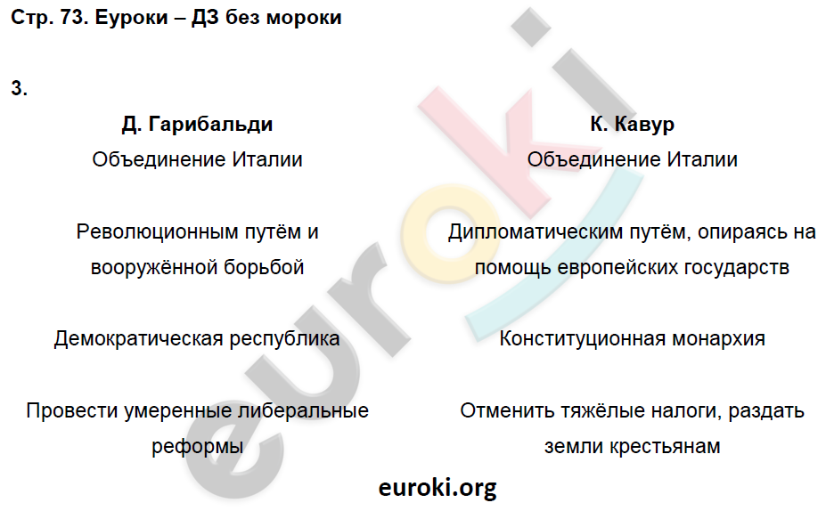 Рабочая тетрадь по истории Нового времени 8 класс. Часть 1, 2. ФГОС Юдовская, Ванюшкина Страница 73