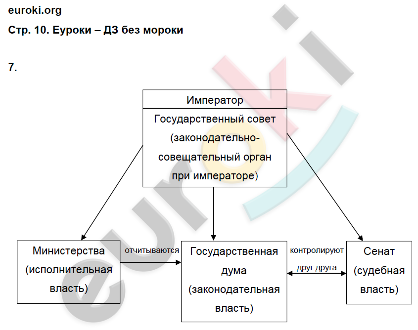 Рабочая тетрадь по истории России 9 класс. Часть 1, 2. ФГОС Данилов, Косулина Страница 10