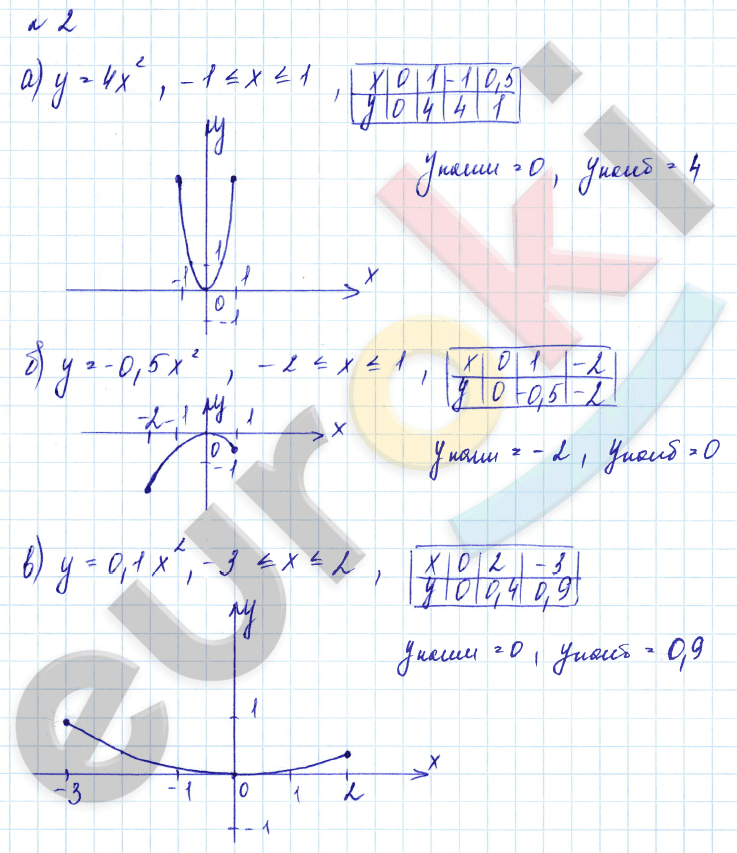 Дидактические материалы по алгебре 9 класс Евстафьева, Карп Задание 2