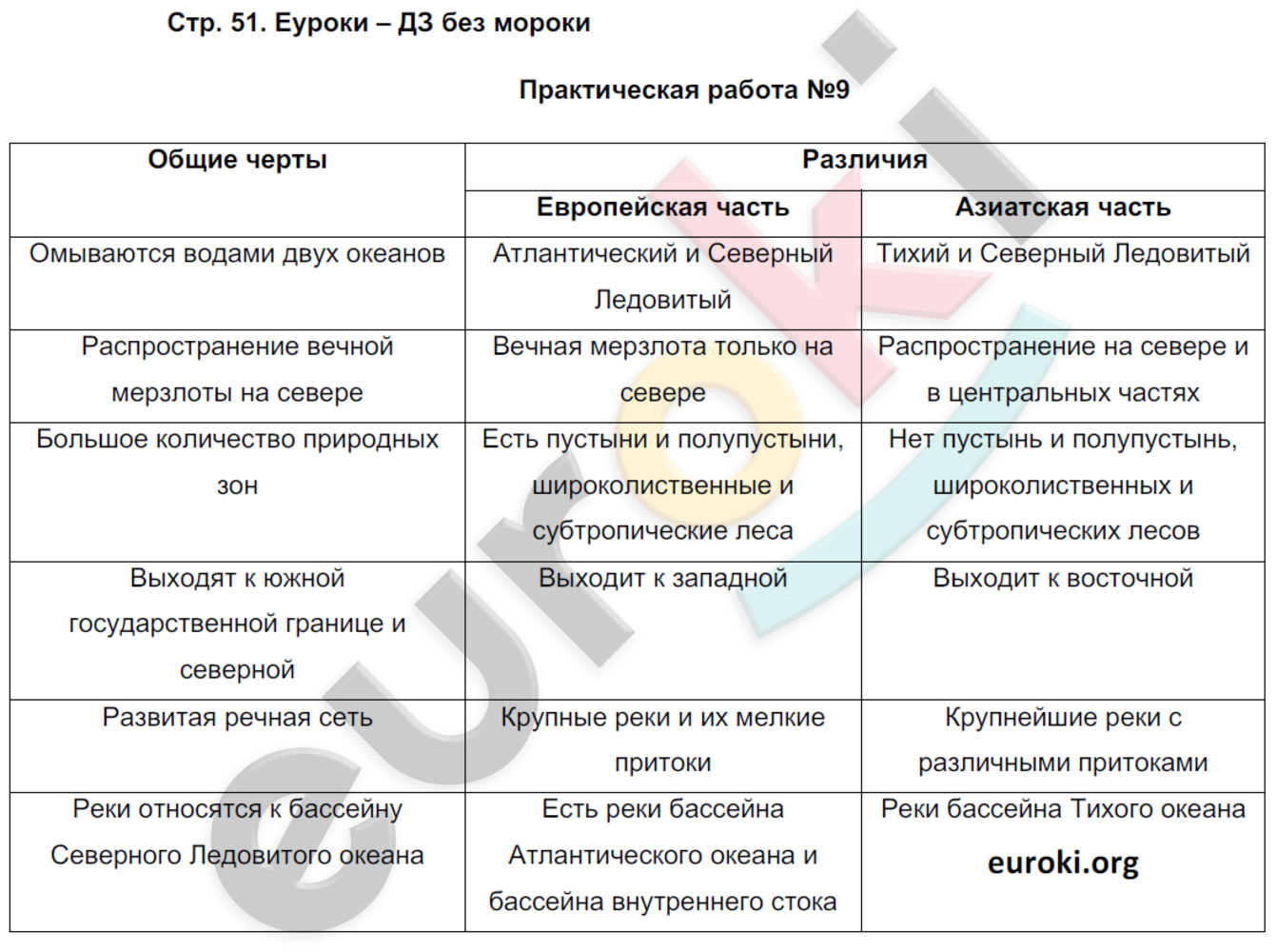 Рабочая тетрадь по географии 9 класс. ФГОС Баринова, Суслов Страница 51