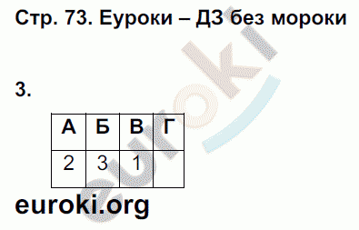 Рабочая тетрадь по обществознанию 7 класс. ФГОС Соловьева, Турчина Страница 73